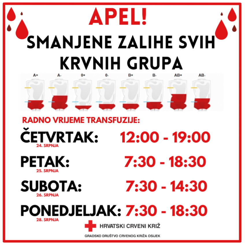 Kritične zalihe krvi u KBC-u Osijek: Uputili hitan apel darivateljima